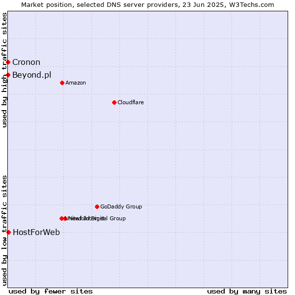 Market position of HostForWeb vs. Beyond.pl vs. Cronon