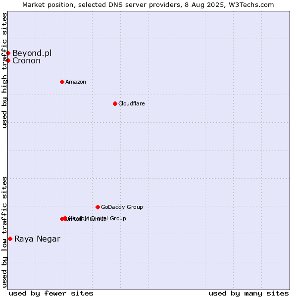 Market position of Raya Negar vs. Beyond.pl vs. Cronon