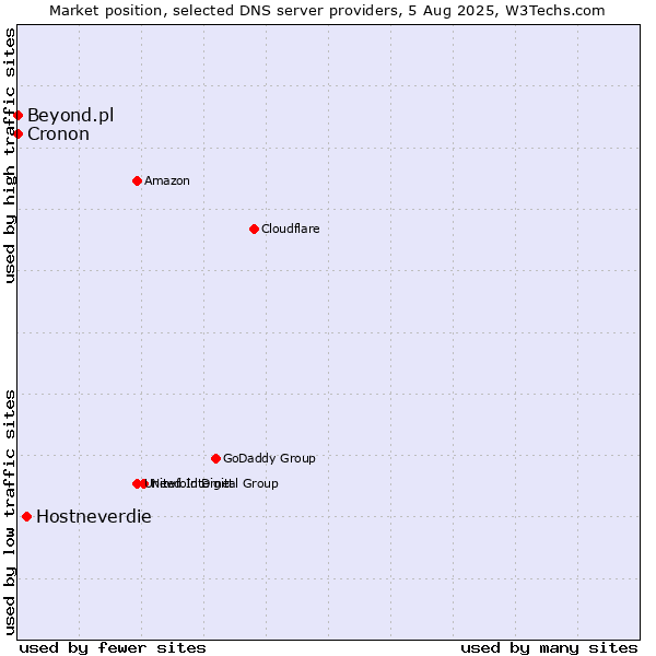 Market position of Hostneverdie vs. Beyond.pl vs. Cronon