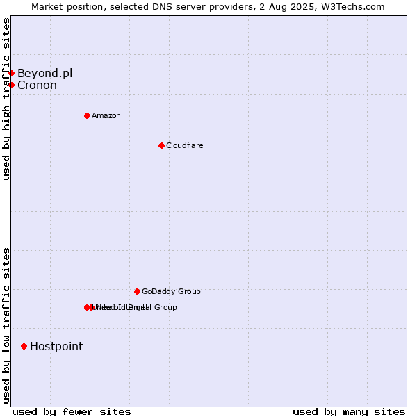Market position of Hostpoint vs. Beyond.pl vs. Cronon