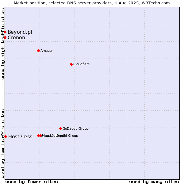 Market position of HostPress vs. Beyond.pl vs. Cronon
