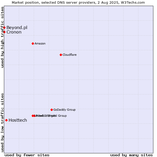 Market position of Hosttech vs. Beyond.pl vs. Cronon
