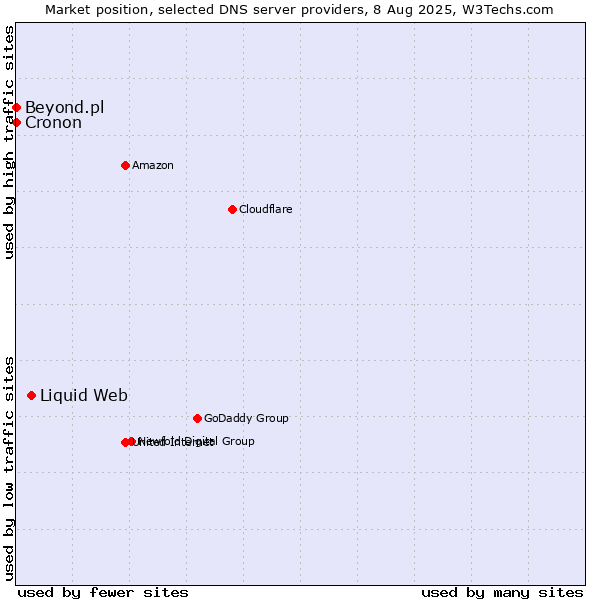 Market position of Liquid Web vs. Beyond.pl vs. Cronon