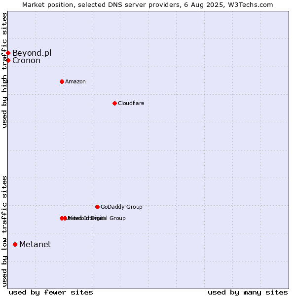 Market position of Metanet vs. Beyond.pl vs. Cronon