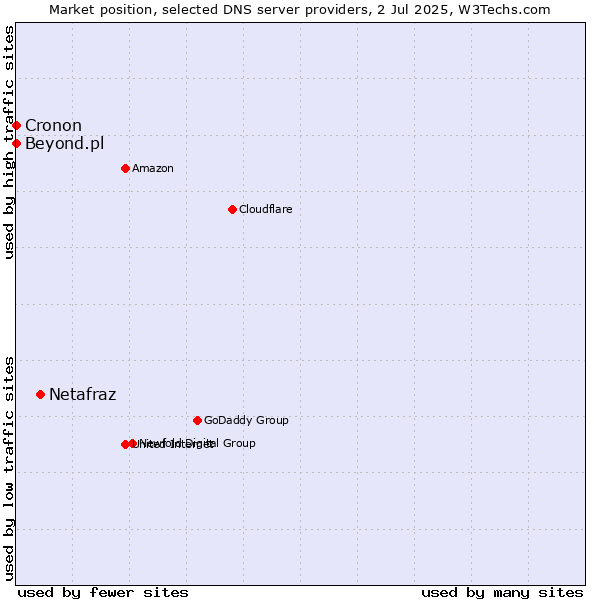 Market position of Netafraz vs. Beyond.pl vs. Cronon