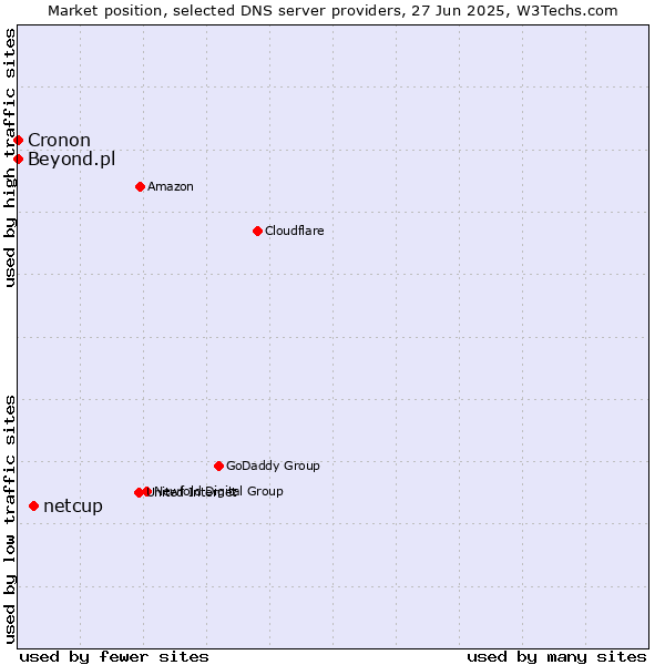 Market position of netcup vs. Beyond.pl vs. Cronon