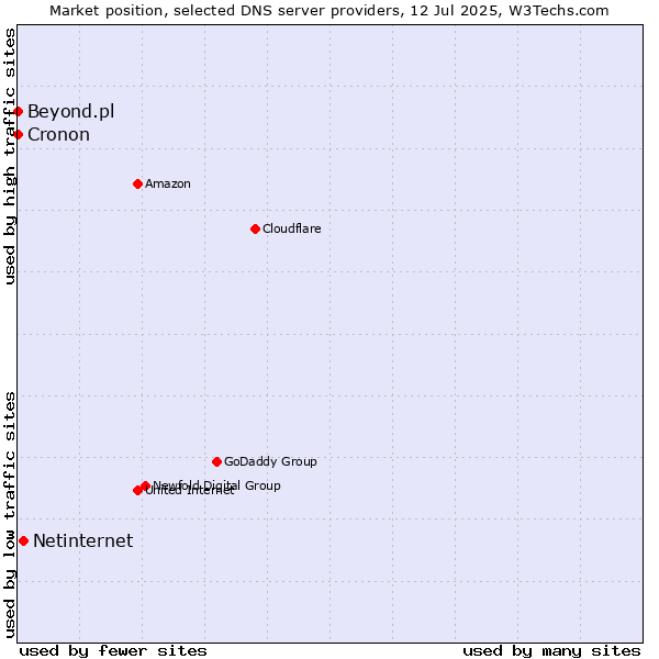 Market position of Netinternet vs. Beyond.pl vs. Cronon
