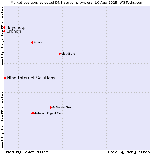 Market position of Nine Internet Solutions vs. Beyond.pl vs. Cronon