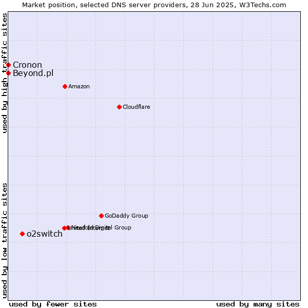 Market position of o2switch vs. Beyond.pl vs. Cronon