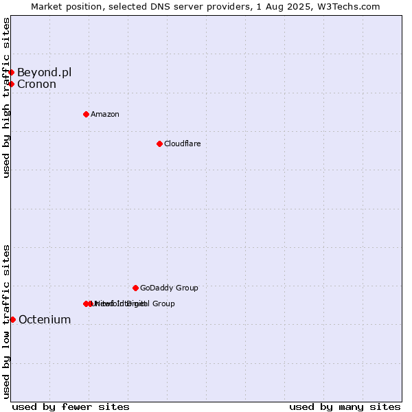 Market position of Octenium vs. Beyond.pl vs. Cronon