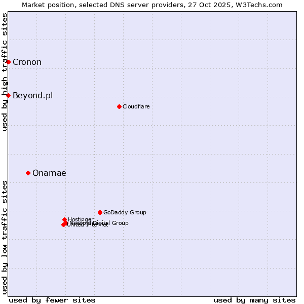 Market position of Onamae vs. Beyond.pl vs. Cronon