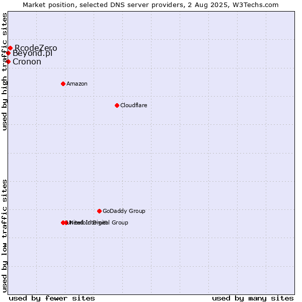 Market position of RcodeZero vs. Beyond.pl vs. Cronon