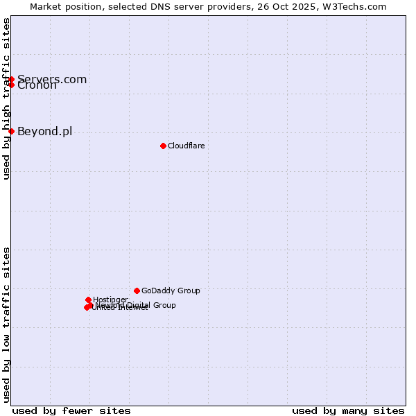 Market position of Servers.com vs. Beyond.pl vs. Cronon