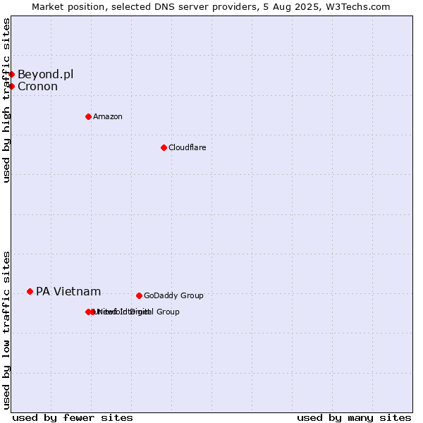 Market position of PA Vietnam vs. Beyond.pl vs. Cronon