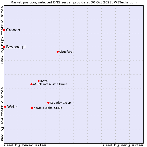 Market position of Webzi vs. Beyond.pl vs. Cronon