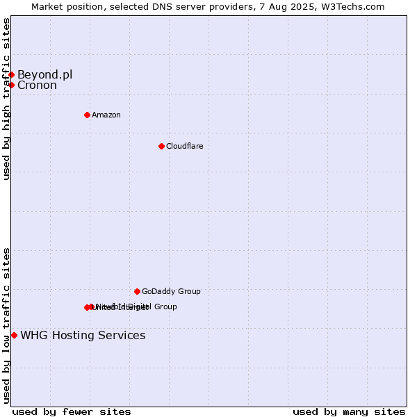 Market position of WHG Hosting Services vs. Beyond.pl vs. Cronon