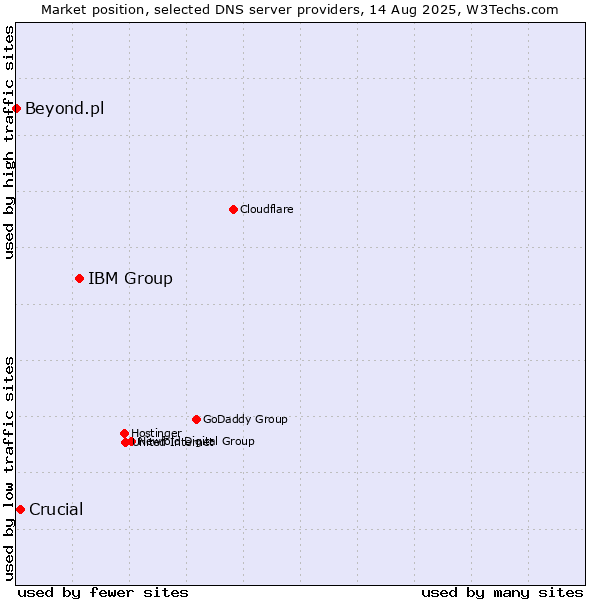 Market position of IBM Group vs. Crucial vs. Beyond.pl