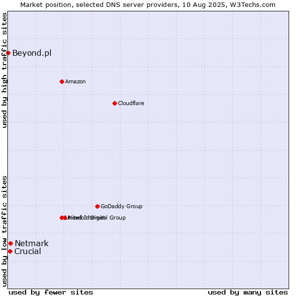 Market position of Netmark vs. Crucial vs. Beyond.pl