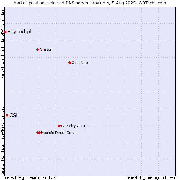Market position of CSL vs. Beyond.pl