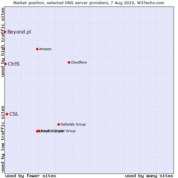 Market position of CSL vs. CtrlS vs. Beyond.pl