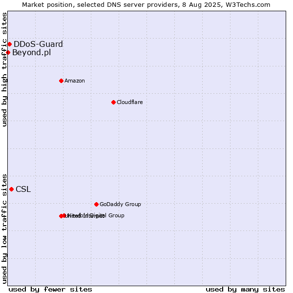 Market position of CSL vs. DDoS-Guard vs. Beyond.pl