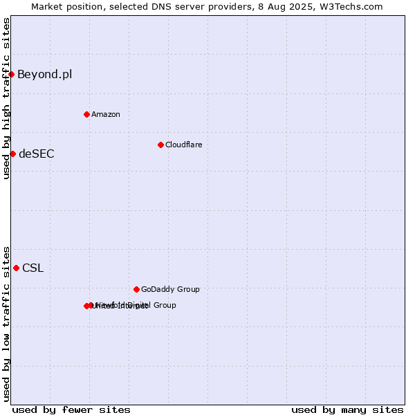 Market position of CSL vs. deSEC vs. Beyond.pl