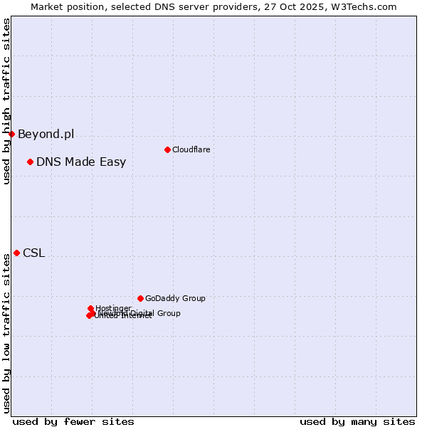 Market position of DNS Made Easy vs. CSL vs. Beyond.pl