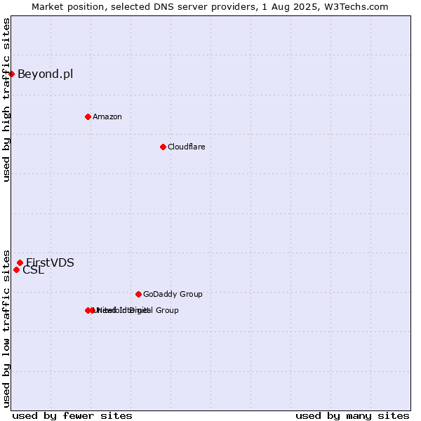 Market position of FirstVDS vs. CSL vs. Beyond.pl