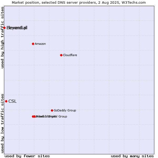 Market position of CSL vs. Flexential vs. Beyond.pl