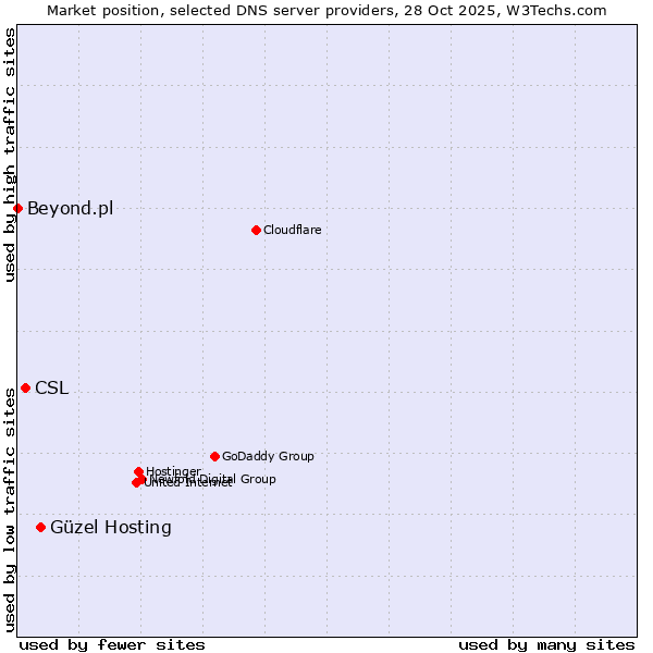 Market position of Güzel Hosting vs. CSL vs. Beyond.pl