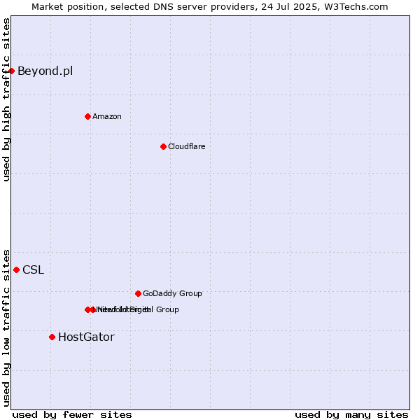 Market position of HostGator vs. CSL vs. Beyond.pl