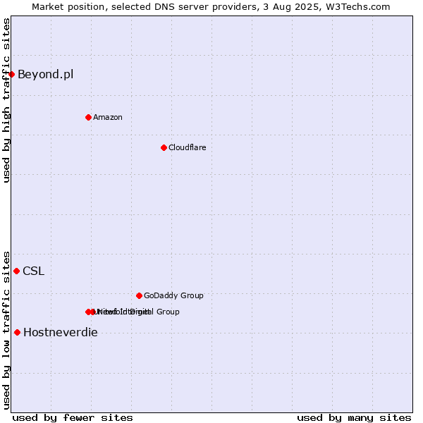 Market position of Hostneverdie vs. CSL vs. Beyond.pl