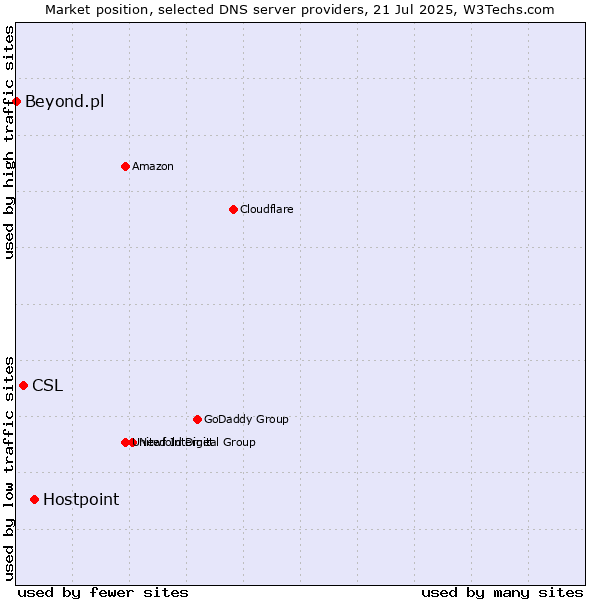 Market position of Hostpoint vs. CSL vs. Beyond.pl