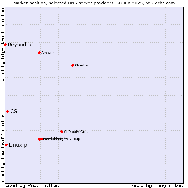 Market position of CSL vs. Linux.pl vs. Beyond.pl