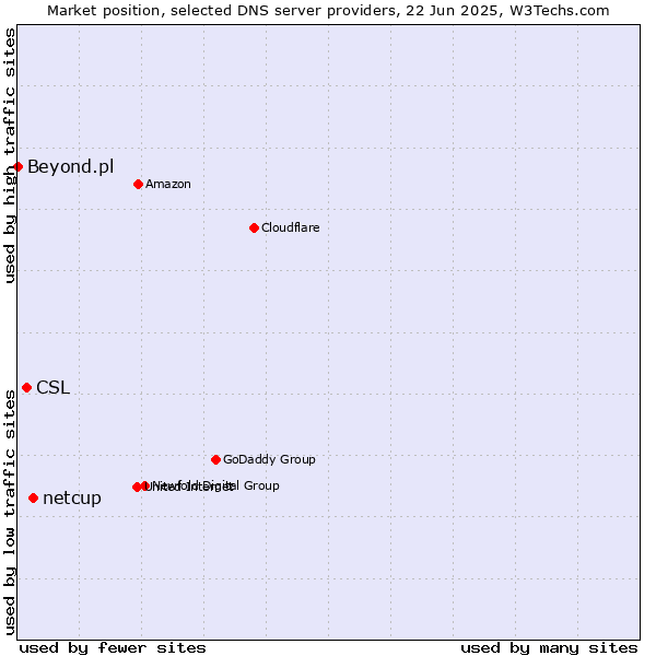 Market position of netcup vs. CSL vs. Beyond.pl