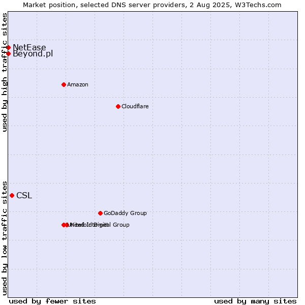 Market position of CSL vs. Beyond.pl vs. NetEase