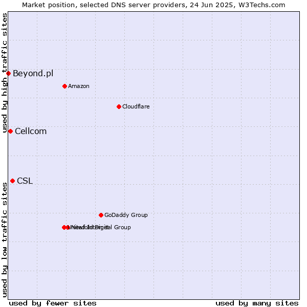 Market position of CSL vs. Cellcom vs. Beyond.pl