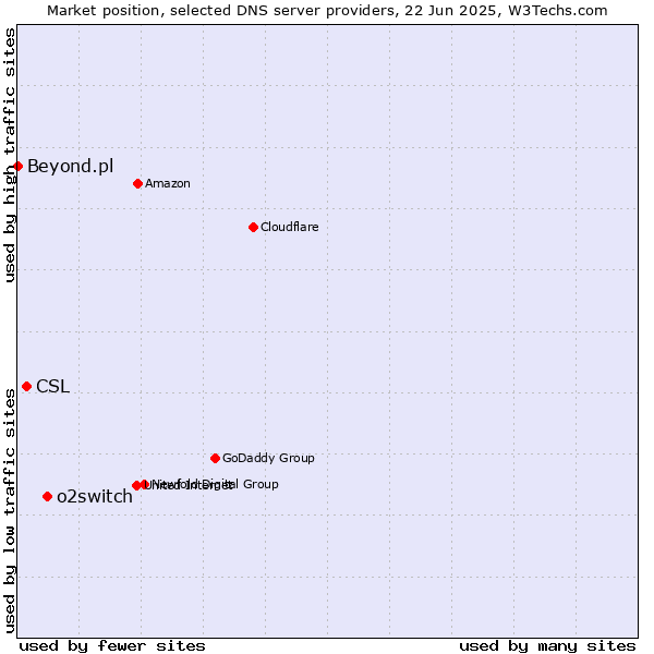 Market position of o2switch vs. CSL vs. Beyond.pl