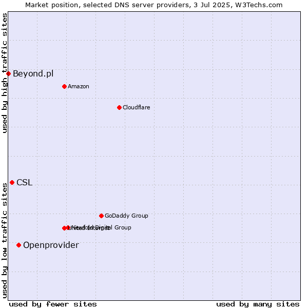 Market position of Openprovider vs. CSL vs. Beyond.pl