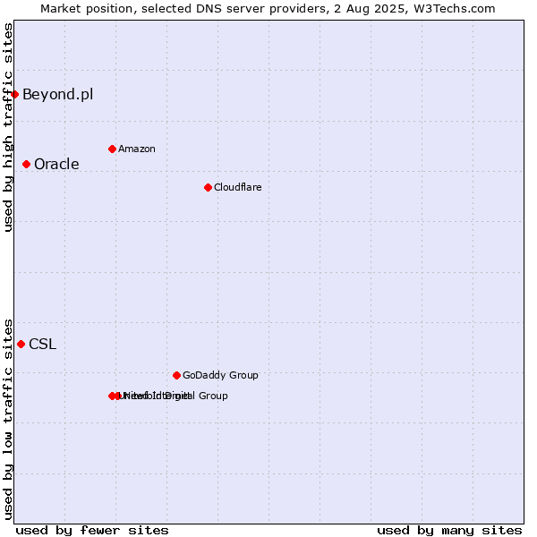 Market position of Oracle vs. CSL vs. Beyond.pl