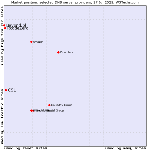 Market position of CSL vs. RcodeZero vs. Beyond.pl