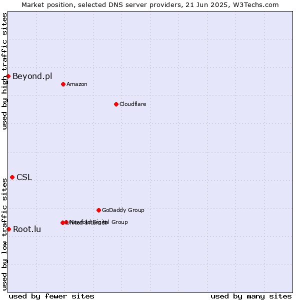Market position of CSL vs. Root.lu vs. Beyond.pl