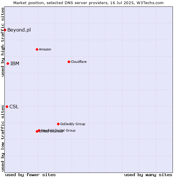 Market position of IBM vs. CSL vs. Beyond.pl