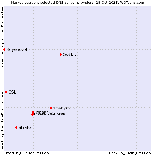 Market position of Strato vs. CSL vs. Beyond.pl