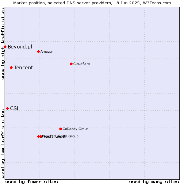 Market position of Tencent vs. CSL vs. Beyond.pl