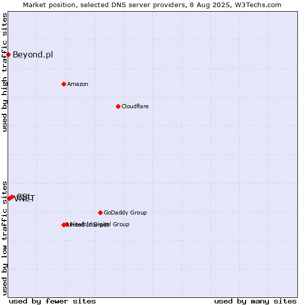 Market position of CSL vs. VNET vs. Beyond.pl