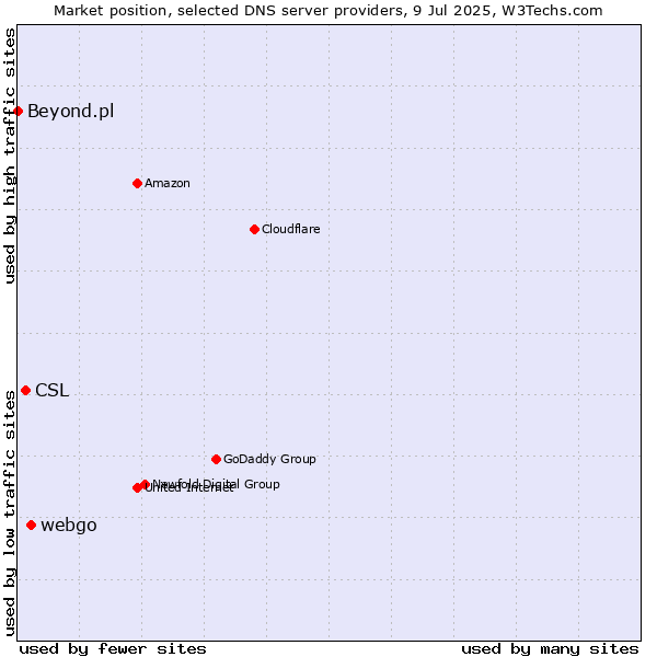 Market position of webgo vs. CSL vs. Beyond.pl