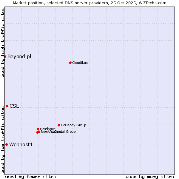 Market position of CSL vs. Webhost1 vs. Beyond.pl