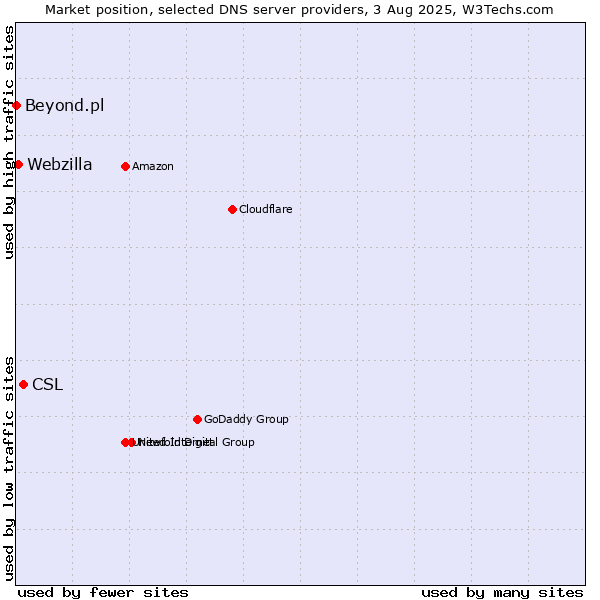 Market position of CSL vs. Webzilla vs. Beyond.pl