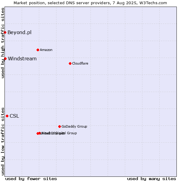 Market position of CSL vs. Windstream vs. Beyond.pl